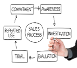 Create a Sales System, Create a Sales System
